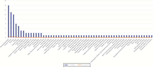 A bar chart showing the number of papers associated with multiple theories.