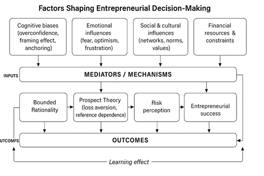 A conceptual diagram showing inputs, mediators, and outcomes related to entrepreneurial decision making.