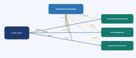 A conceptual model links family control and institutional ownership to environmental, social, and governance performance.