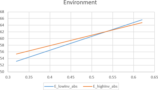 A line graph plots Environment against values from 0.3 to 0.65, with E low Inv abs and E high Inv abs increasing.