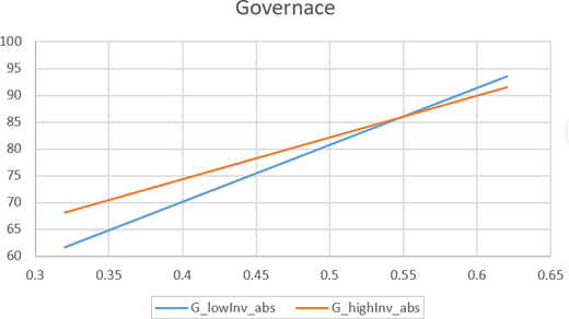 A line graph plots Governance against values from 0.3 to 0.65, with low and high investment absorbed lines increasing.