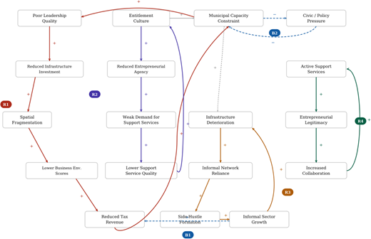 A causal loop diagram illustrates reinforcing and balancing feedback loops affecting municipal capacity and entrepreneurship.