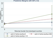 A line chart showing predicted funding probabilities by returnee founders from developed countries and work experience in the home country.