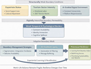 A work-life boundary model links expatriate status, tourism-sector intensity, and A I-enabled digital environments to boundary permeability, coping, and resilience.