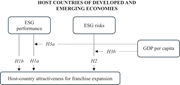 A conceptual model presents E S G performance, E S G risks, and G D P per capita linked to host-country attractiveness for franchise expansion.