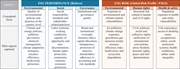 A table compares E S G performance and E S G risk aspects across conceptual focus and main aspects captured.
