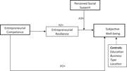 A hypothesis model links Entrepreneurial Competence, Entrepreneurial Resilience, Perceived Social Support, and Subjective Well-being.