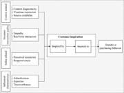 A model links influencer, seller, streamer, and content factors to customer inspiration and impulsive purchasing behaviour.