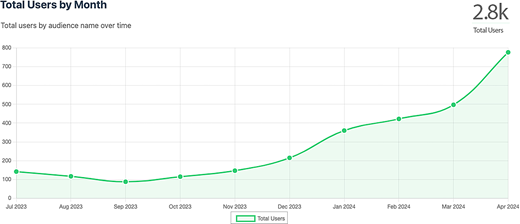 A line graph presents the total number of users by month from July 2023 to April 2024, showing a steady rise that reaches 2.8 thousand users.