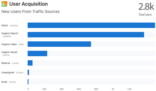 A horizontal bar chart breaks down user acquisition by traffic source, highlighting direct and organic search as the leading contributors.