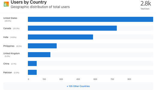 A horizontal bar chart displays user distribution by country, showing the United States, Canada, and India as the top three contributors among 2.8 thousand total users.