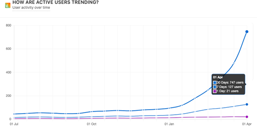 A line chart illustrates the trend of active users over time, showing a sharp increase in user activity by April.