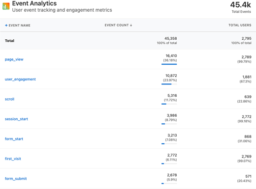 A summary table displays user event analytics showing 45.4 thousand total events and 2.8 thousand total users, with page views and user engagements as the top activities.