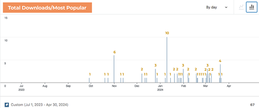 A line graph displaying total downloads over several months from July 2023 to April 2024, showing varying download counts each month.