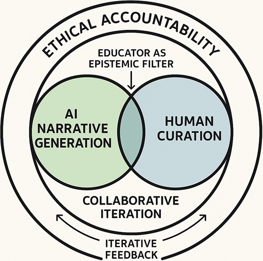 A diagram displays the interaction between artificial intelligence narrative generation and human curation, with educators acting as epistemic filters under ethical accountability.
