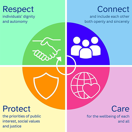 Four quadrants illustrate values: Respect, Connect, Protect, and Care, each with corresponding icons and definitions for guiding principles.