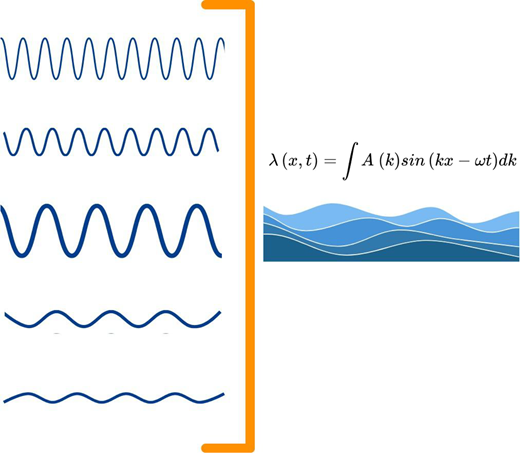 A set of wave lines with different frequencies is arranged vertically beside a combined wave form that overlays multiple wave shapes, showing how varied wave components contribute to a final pattern.