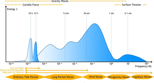 A graph illustrating energy in joules against frequency in hertz, featuring various wave phenomena and time periods like ordinary tide, long-period, wind, ultragravity, and capillary waves.