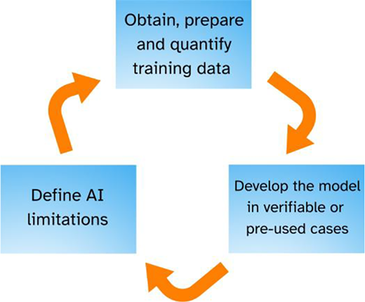 A circular workflow shows steps for developing an A I model, including preparing data, developing the model using known cases, and defining A I limitations, connected by curved arrows.