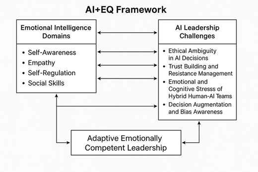 A framework links emotional intelligence domains with artificial intelligence leadership challenges to develop adaptive, emotionally competent leadership.