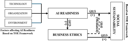 A conceptual model shows how technology, organisation, and environment influence A I readiness, business ethics, and social sustainability through direct and mediated positive relationships under the T O E framework.