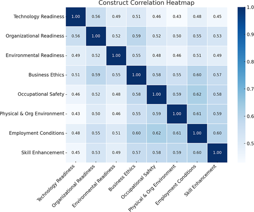 A heatmap shows correlations among constructs including technology, organisation, environment, business ethics, safety, working conditions, and skill enhancement, indicating moderate to strong positive relationships among all variables.