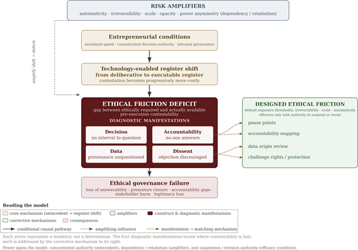 A conceptual flow diagram shows how entrepreneurial conditions can lead to a technology-enabled shift from a deliberative to an executable register, producing an Ethical Friction Deficit. The deficit manifests as decision, accountability, data and dissent deficits and may lead to ethical governance failure. Risk amplifiers include automaticity, irreversibility, scale, opacity and power asymmetry. Designed ethical friction mechanisms can interrupt this pathway.