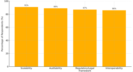 A vertical bar chart compares respondent percentages for scalability, auditability, regulatory legal framework, and interoperability.