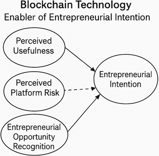 A conceptual model links perceived usefulness, perceived platform risk, and opportunity recognition to entrepreneurial intention.