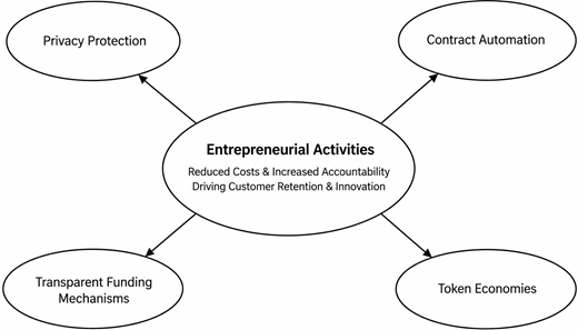 A conceptual diagram connects entrepreneurial activities with privacy protection, contract automation, funding, and token economies.