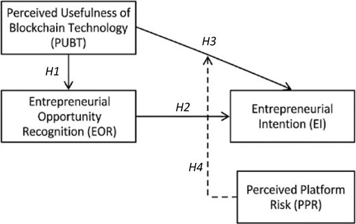 A conceptual model connects blockchain usefulness, opportunity recognition, platform risk, and entrepreneurial intention.