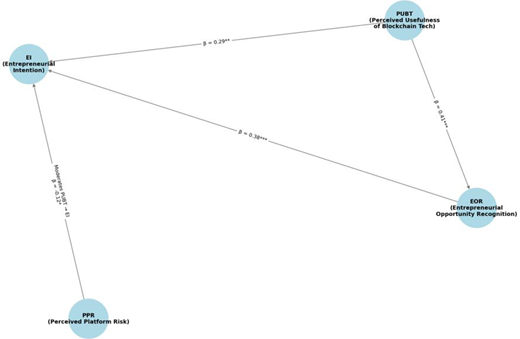 A path model links blockchain usefulness, opportunity recognition, platform risk, and entrepreneurial intention.