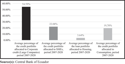 Structure of the credit portfolio in the Ecuadorian bank for the period 2007–2020 Refer to the image caption for details.