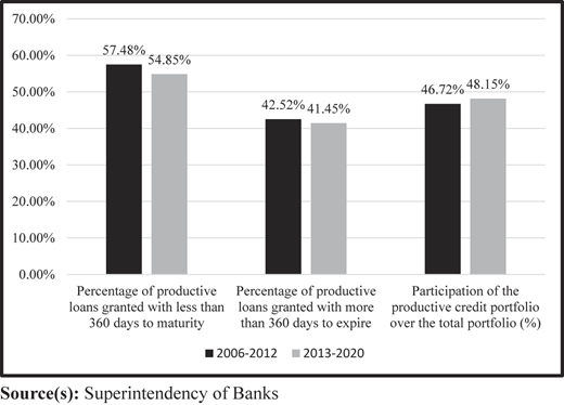 Structure of the maturing credit portfolio and participation of productive credits in the total portfolio of the Ecuadorian bank for the period 2006–2020 Refer to the image caption for details.