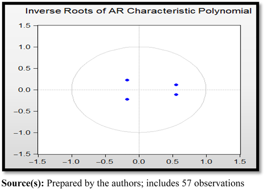 Inverse root of the autoregressive characteristic polynomial Refer to the image caption for details.