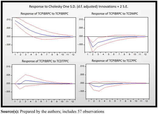 Impulse response function Refer to the image caption for details.