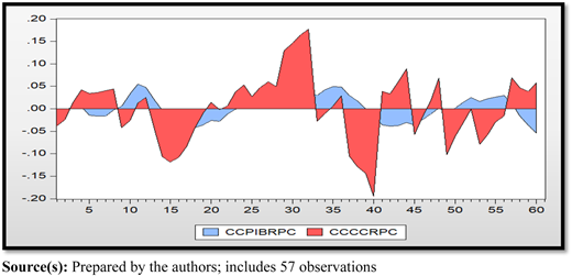 Cyclical components of capita productive credit and per capita GDP Refer to the image caption for details.