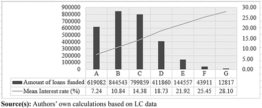 Interest rate corresponds to grade according to loans funded at LC (2007–2019) Refer to the image caption for details.
