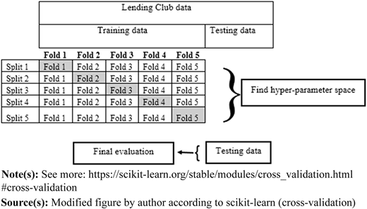 Describe the K-fold cross-validation process Refer to the image caption for details.