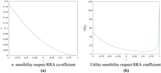 Two side-by-side line graphs plot model values against the gamma coefficient, each with distinct vertical scales and labeled axes.