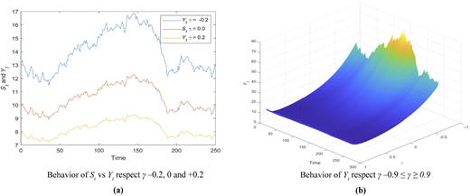 Two side-by-side plots showing time series and surface data for Y subscript t and S subcript t across varying gamma values.