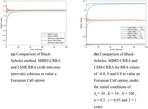 Two panels comparing option values obtained using the Black–Scholes formula, the M B R T-C R R A method, and the L S M-C R R A method under different time discretizations and risk-aversion settings.