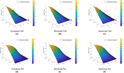 Six surface plots show simulated option price responses to volatility across different contract types and conditions.