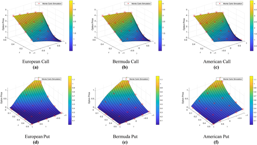 Six 3 D plots show simulated option prices across asset values and time, comparing different styles and types.