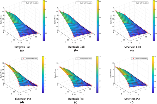 Six mesh plots compare simulated and theoretical option prices across asset values and time for different styles.