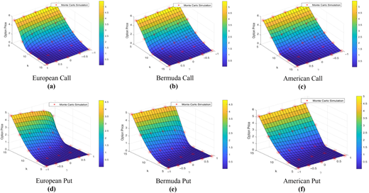Six 3 D plots compare option pricing across types and timeframes using Monte Carlo simulation (L S M-C R R A) and M B R T-C R R A with color-coded surfaces.