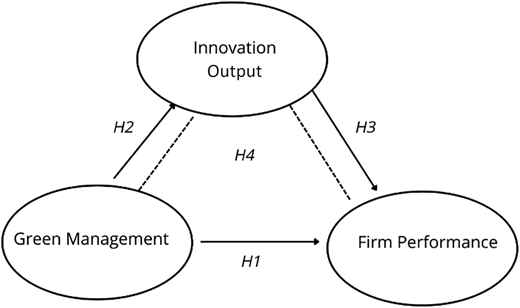 A flowchart shows relationships between green management, innovation output, and firm performance with labeled paths.