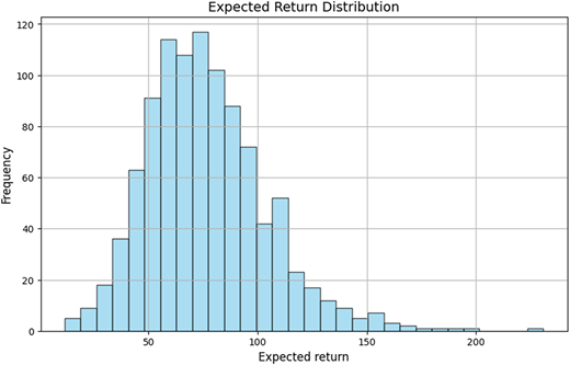 A histogram shows the expected return distribution with frequency counts across return ranges.
