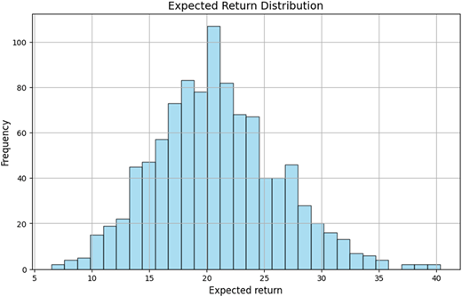 A histogram titled “Expected Return Distribution” shows the frequency of expected returns across intervals.