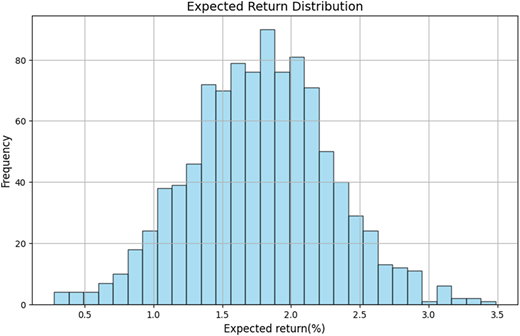 A histogram shows the expected return distribution with frequencies peaking around 1.5 to 2.0 percent.